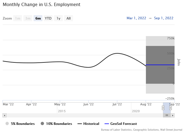Monthly Change in U.S. Employment Line Graph